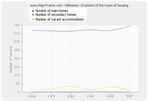Hélesmes : Evolution of the types of housing