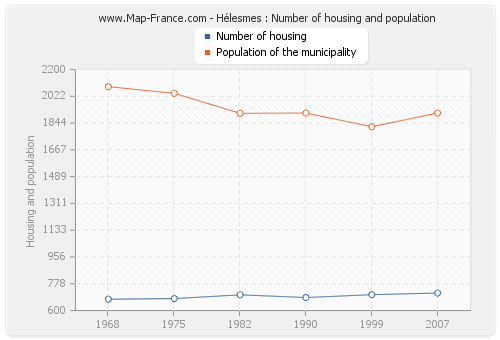 Hélesmes : Number of housing and population