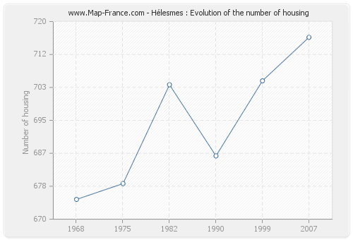 Hélesmes : Evolution of the number of housing