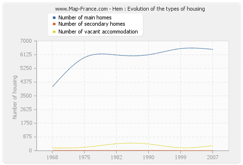 Hem : Evolution of the types of housing