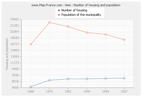 Hem : Number of housing and population