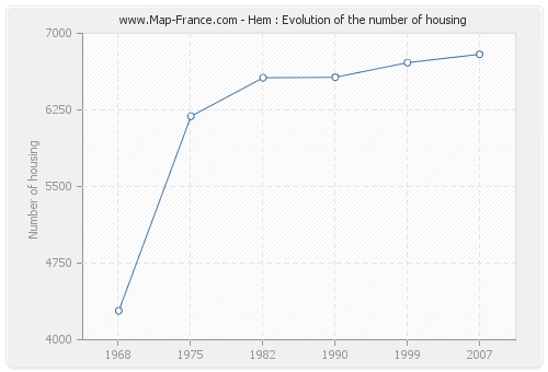 Hem : Evolution of the number of housing