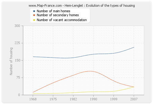 Hem-Lenglet : Evolution of the types of housing