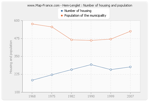Hem-Lenglet : Number of housing and population