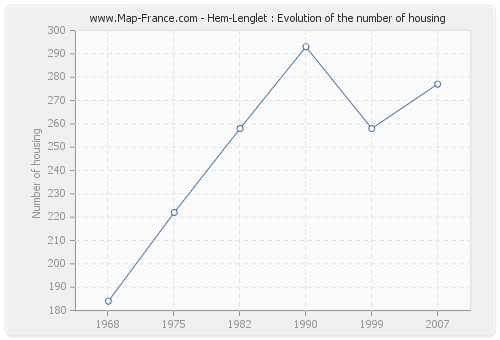 Hem-Lenglet : Evolution of the number of housing