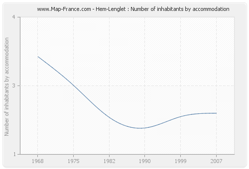 Hem-Lenglet : Number of inhabitants by accommodation