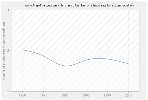 Hergnies : Number of inhabitants by accommodation