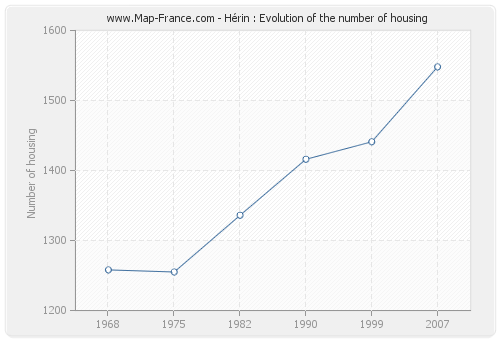 Hérin : Evolution of the number of housing