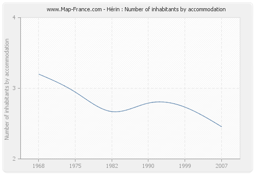 Hérin : Number of inhabitants by accommodation