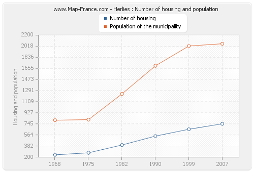 Herlies : Number of housing and population