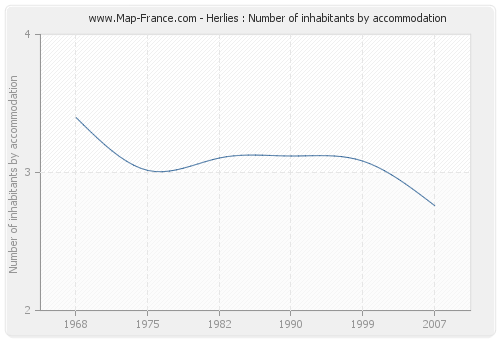 Herlies : Number of inhabitants by accommodation