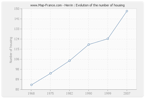 Herrin : Evolution of the number of housing