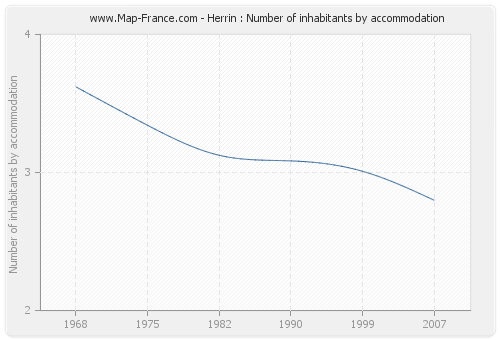 Herrin : Number of inhabitants by accommodation