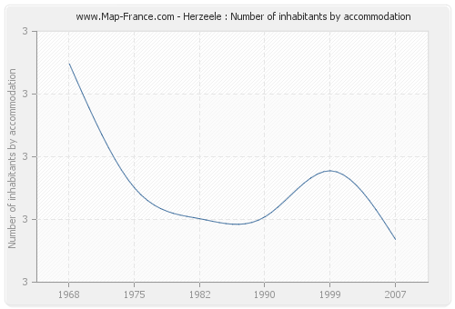 Herzeele : Number of inhabitants by accommodation