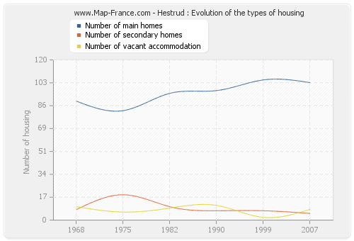 Hestrud : Evolution of the types of housing