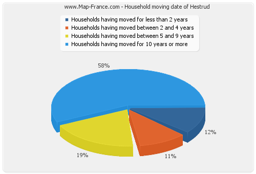 Household moving date of Hestrud