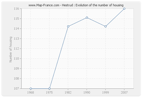 Hestrud : Evolution of the number of housing