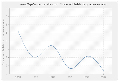 Hestrud : Number of inhabitants by accommodation