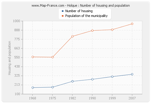 Holque : Number of housing and population