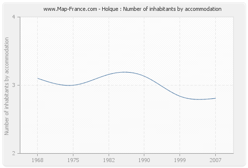 Holque : Number of inhabitants by accommodation