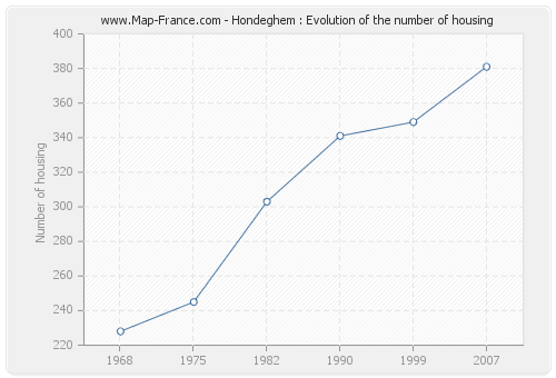 Hondeghem : Evolution of the number of housing