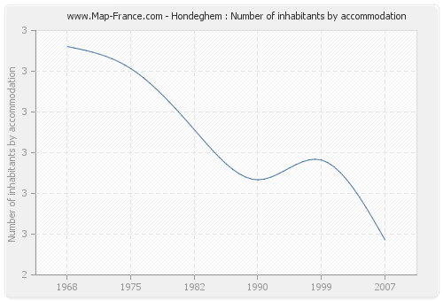 Hondeghem : Number of inhabitants by accommodation