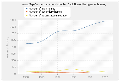 Hondschoote : Evolution of the types of housing