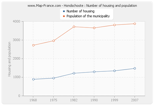 Hondschoote : Number of housing and population