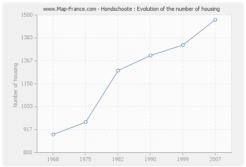 Hondschoote : Evolution of the number of housing