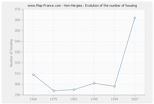 Hon-Hergies : Evolution of the number of housing