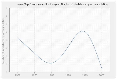 Hon-Hergies : Number of inhabitants by accommodation