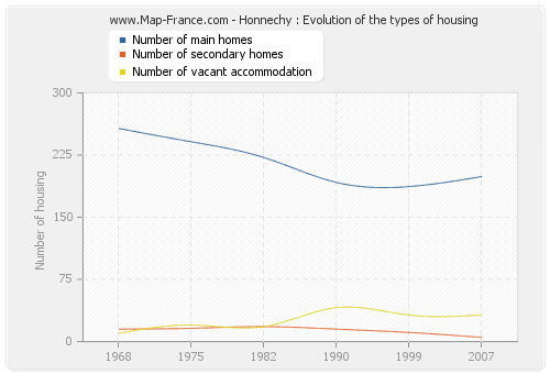 Honnechy : Evolution of the types of housing