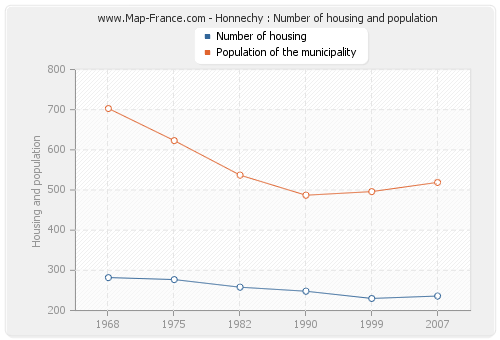 Honnechy : Number of housing and population