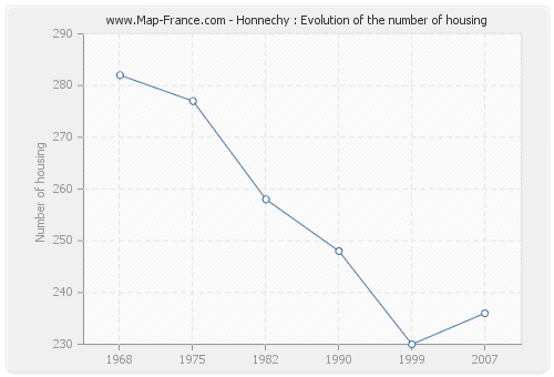 Honnechy : Evolution of the number of housing