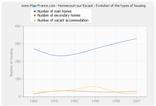 Honnecourt-sur-Escaut : Evolution of the types of housing