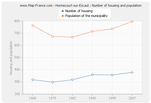 Honnecourt-sur-Escaut : Number of housing and population