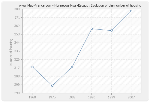 Honnecourt-sur-Escaut : Evolution of the number of housing