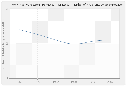 Honnecourt-sur-Escaut : Number of inhabitants by accommodation