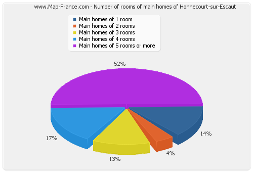 Number of rooms of main homes of Honnecourt-sur-Escaut