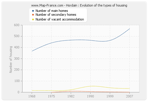 Hordain : Evolution of the types of housing