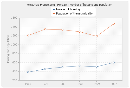 Hordain : Number of housing and population