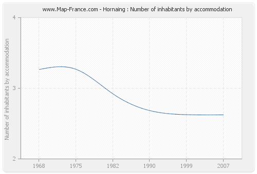 Hornaing : Number of inhabitants by accommodation