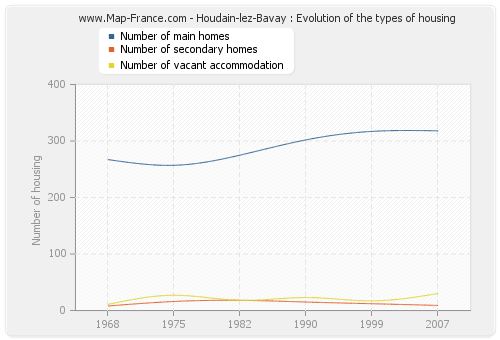 Houdain-lez-Bavay : Evolution of the types of housing