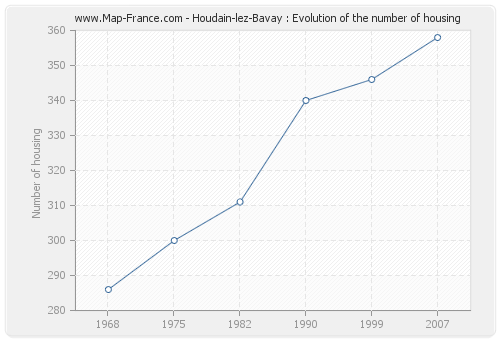 Houdain-lez-Bavay : Evolution of the number of housing