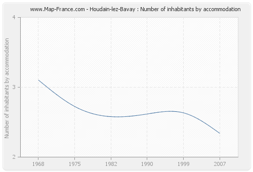 Houdain-lez-Bavay : Number of inhabitants by accommodation