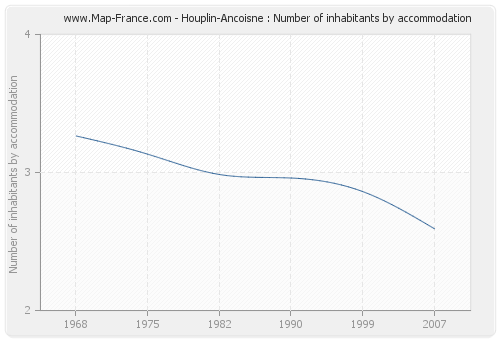 Houplin-Ancoisne : Number of inhabitants by accommodation