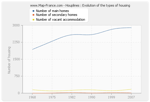 Houplines : Evolution of the types of housing