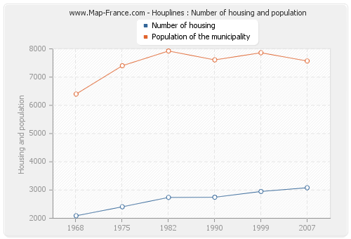 Houplines : Number of housing and population