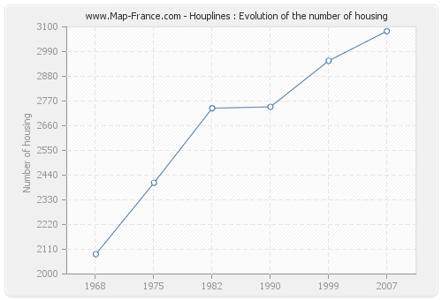 Houplines : Evolution of the number of housing