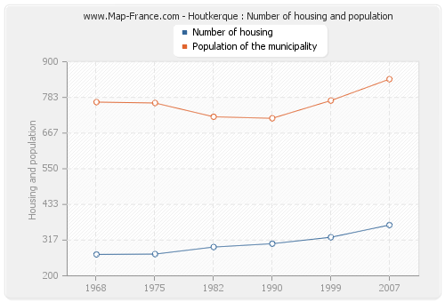 Houtkerque : Number of housing and population